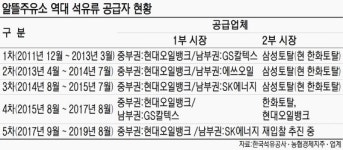 알뜰주유소 2부시장 유찰 되풀이… 실효성 논란 재점화