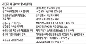 [2017년 세법개정안]전통시장·대중교통비 40% 소득공제..파생상품 양도소득세율 5%→10%