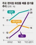 편의점, 오프라인 유통시장 ‘공룡’ 되나