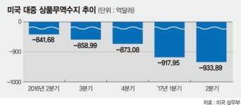 美, 對中 적자 208조원… 무역전쟁 ‘전운’