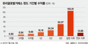 [이런 펀드 어때요?] 유리자산운용 유리글로벌거래소 일반기업 대신 상장된 해외거래소 30여곳에 투자