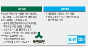 여*기(경기89배4700) | ‘429兆 공방전’ 시작된다