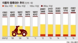 국내 오토바이업계, M&A로 살길 모색