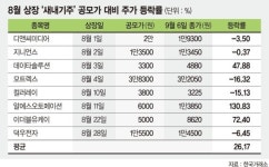 8월 코스닥 새내기주 선방했네
