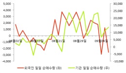 [fnRASSI]상신브레이크(041650), 52주 신고가 경신...1.16% ↑