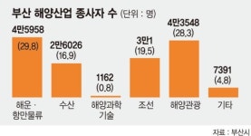 부산 해양산업 성장세… 매출 쑥쑥