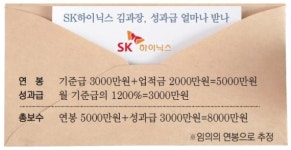 [단독] '슈퍼호황' SK하이닉스 성과급 연봉의 50%