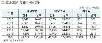 고속도로 통행료 무시? 2400만원 넘게 안낸 차량도 