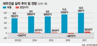 산은, 대우건설 매각 작업 속도낸다