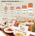 [유통업계 핫이슈 핫현장] 가정간편식으로 글로벌 정복 나선 CJ제일제당