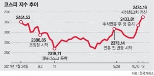 다시 열린 상승장… 코스피 2600 시간 문제