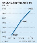 [입주단지를 찾아서] 위례 우남역 푸르지오, 강남권 접근 수월한 초역세권… 웃돈 2억원 안팎 올라