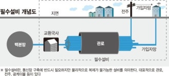 통신관로 매립(대로1-3) - 3509 | 관로·통신선 등 복제 안되는 설비.. 후발사업자 구축은 사실상 불가능