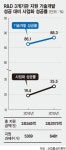 정부 R&D 예산은 눈먼돈? 5년간 388억원 옆길로 샜다