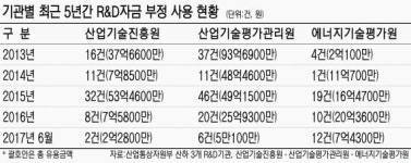 정부 R&D 예산은 눈먼돈? 5년간 388억원 옆길로 샜다