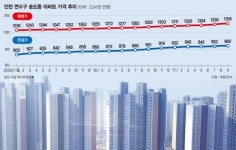 [입주단지를 찾아서] 송도서 귀한 중소형이 75% 차지… 최소 1억 이상 웃돈
