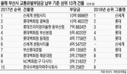 신세계센텀시티 교통유발부담금 1위