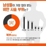 남성, 가장 살 빼고 싶은 부위 복부