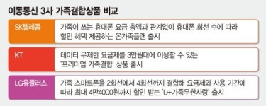 뭉치면 싸요 이통업계 치열한 가족결합 마케팅