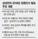 [삼성전자 인사] 삼성전자 221명 승진 젊은 삼성으로
