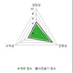 [fnRASSI]게임빌, 52주 신고가...4.97% ↑