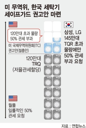 美, 한국 세탁기에 50% 관세 ..정부 