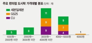 욜로시대 편의점 도시락 고급화 가속