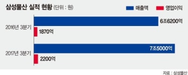 [포춘클럽 라운지] 삼성물산, 삼성그룹 최상위 지배회사… 실적개선세 뚜렷