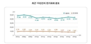 전기안전공사, 빅데이터 전기화재 위험예측 서비스 구축