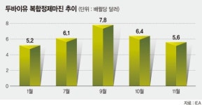중동産 원유 亞판매가 인상… 정유업계 긴장