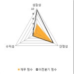 [fnRASSI]엔케이물산(009810) 현재 +23.24%