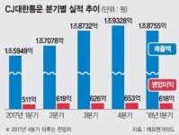 씨제이대한통운㈜ STAR PRIME OIL LOUNGE | [포춘클럽 라운지] CJ대한통운, '글로벌 톱 5 물류기업' 향해 거침없는 M&A