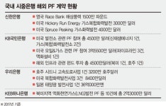 시중銀 해외 PF 가속… 발전분야 두각