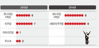 [6·13 지방선거 판세분석 각당 전략]  역대 지방선거에선 여당이 참패… 文대통령의 높은 지지율이 변수로
