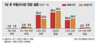 연말 부동산시장 1년전보다 안좋을 것