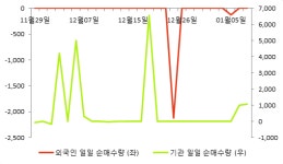 [fnRASSI]동일금속, 4.61% 오르며 거래량 증가