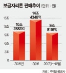 조기소진 예상했던 보금자리론.. 외려 감소
