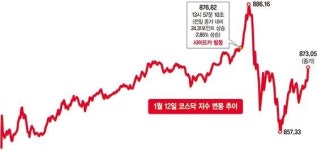 [이슈분석] 날아오른 코스닥, 주인공은 바이오