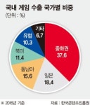 한국게임 신규 허가 제로 ..여전히 꽉 막힌 중국 수출길