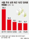[이슈분석] 상가 임대료 5% 이상 못올린다고? 임차인 바꾸면 그만