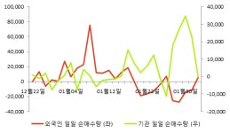 [fnRASSI]사람인에이치알, 52주 신고가...2.83% ↑