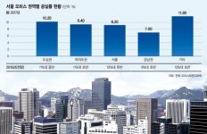 [Money & Money] 올 오피스시장, 신흥업무지구 뜨고 여의도 지고”