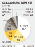 [이런 펀드 어때요?] KB자산운용 KB소프트파워펀드.. IT 신기술, 문화콘텐츠 보유 기업에 투자