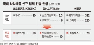 新먹거리 찾는 화학업계 新라이벌 구도형성 예고