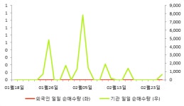 [fnRASSI]티씨엠생명과학, 5.14% 오르며 거래량 증가
