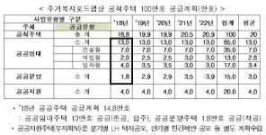 주거복지로드맵 스타트...올해 공공주택 14.8만가구 공급