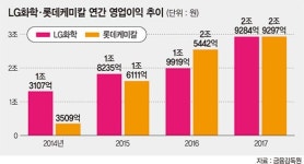 뜨거웠던 화학업계 실적 경쟁, 확정실적에서 롯데가 웃었다