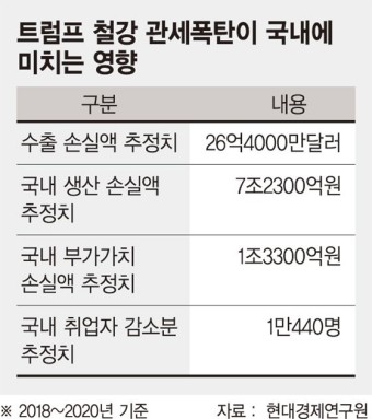 [트럼프 무역전쟁 시작] 美관세폭탄에 일자리 3년간 1만4천개 사라질것