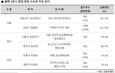 1분기 분양 역대 최대…3월 남은 2주 간 수도권 1만3000여가구 분양