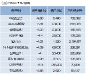 [fnRASSI]장마감, 거래소 하락 종목(대성산업 -9.26%↓)